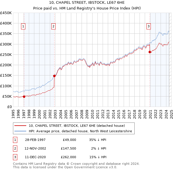 10, CHAPEL STREET, IBSTOCK, LE67 6HE: Price paid vs HM Land Registry's House Price Index