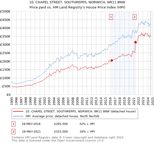 10, CHAPEL STREET, SOUTHREPPS, NORWICH, NR11 8NW: Price paid vs HM Land Registry's House Price Index