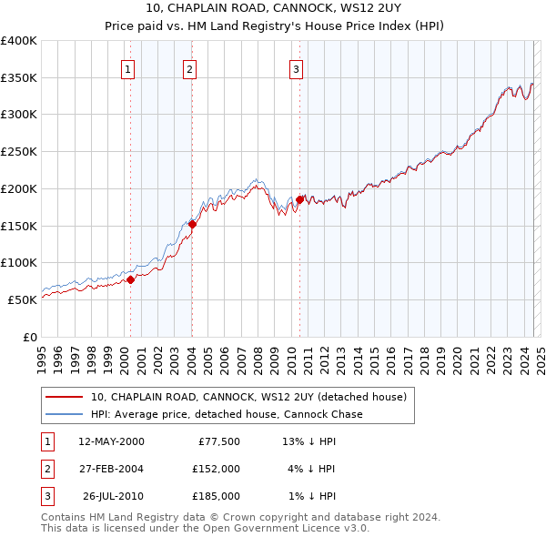 10, CHAPLAIN ROAD, CANNOCK, WS12 2UY: Price paid vs HM Land Registry's House Price Index