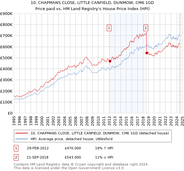 10, CHAPMANS CLOSE, LITTLE CANFIELD, DUNMOW, CM6 1GD: Price paid vs HM Land Registry's House Price Index