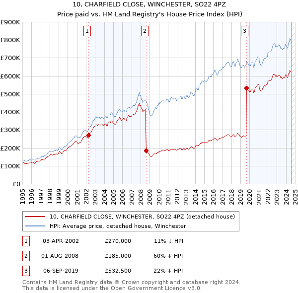 10, CHARFIELD CLOSE, WINCHESTER, SO22 4PZ: Price paid vs HM Land Registry's House Price Index