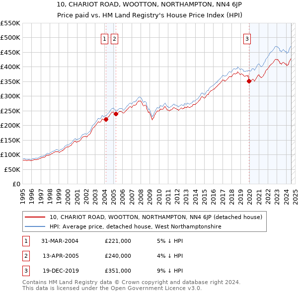 10, CHARIOT ROAD, WOOTTON, NORTHAMPTON, NN4 6JP: Price paid vs HM Land Registry's House Price Index