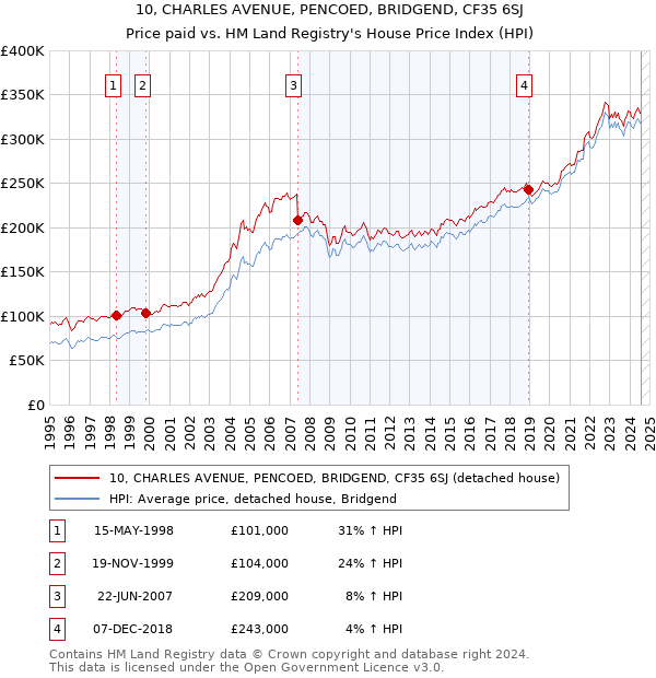 10, CHARLES AVENUE, PENCOED, BRIDGEND, CF35 6SJ: Price paid vs HM Land Registry's House Price Index