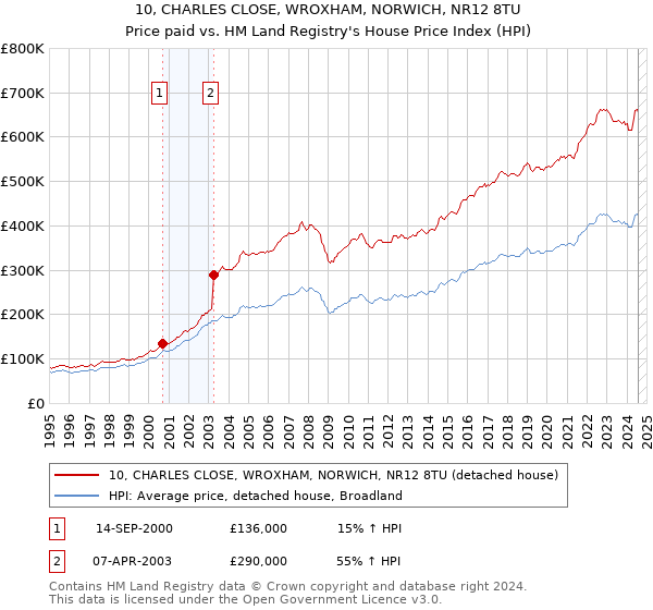 10, CHARLES CLOSE, WROXHAM, NORWICH, NR12 8TU: Price paid vs HM Land Registry's House Price Index