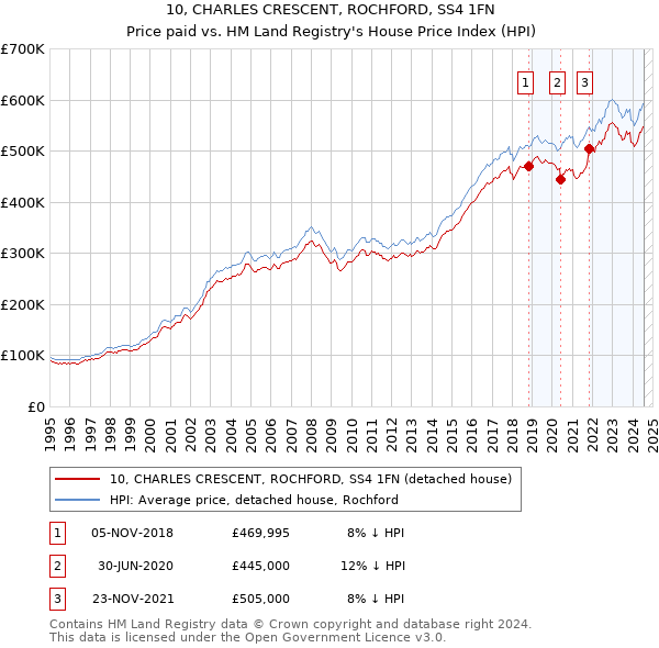 10, CHARLES CRESCENT, ROCHFORD, SS4 1FN: Price paid vs HM Land Registry's House Price Index