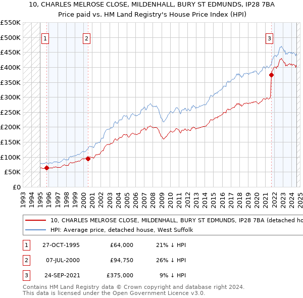 10, CHARLES MELROSE CLOSE, MILDENHALL, BURY ST EDMUNDS, IP28 7BA: Price paid vs HM Land Registry's House Price Index