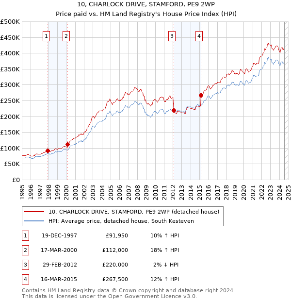 10, CHARLOCK DRIVE, STAMFORD, PE9 2WP: Price paid vs HM Land Registry's House Price Index