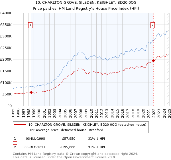 10, CHARLTON GROVE, SILSDEN, KEIGHLEY, BD20 0QG: Price paid vs HM Land Registry's House Price Index