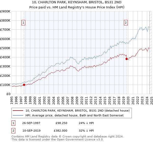 10, CHARLTON PARK, KEYNSHAM, BRISTOL, BS31 2ND: Price paid vs HM Land Registry's House Price Index