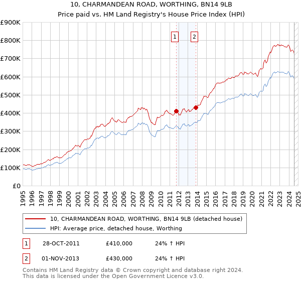 10, CHARMANDEAN ROAD, WORTHING, BN14 9LB: Price paid vs HM Land Registry's House Price Index