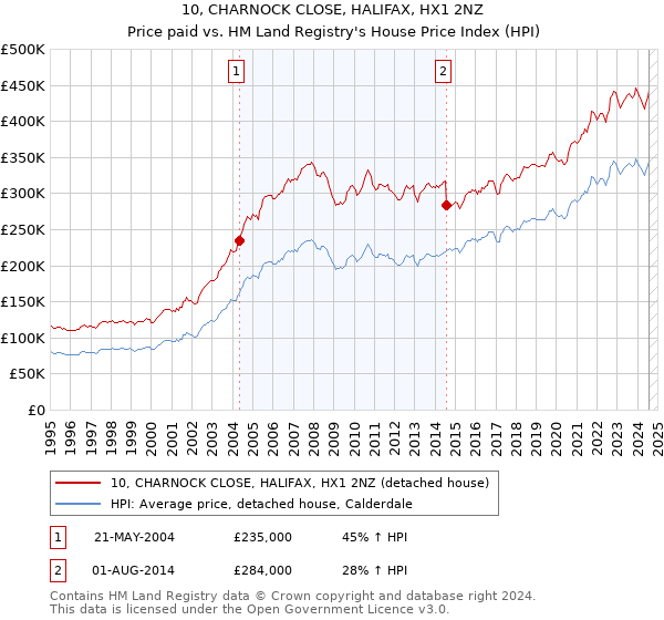 10, CHARNOCK CLOSE, HALIFAX, HX1 2NZ: Price paid vs HM Land Registry's House Price Index