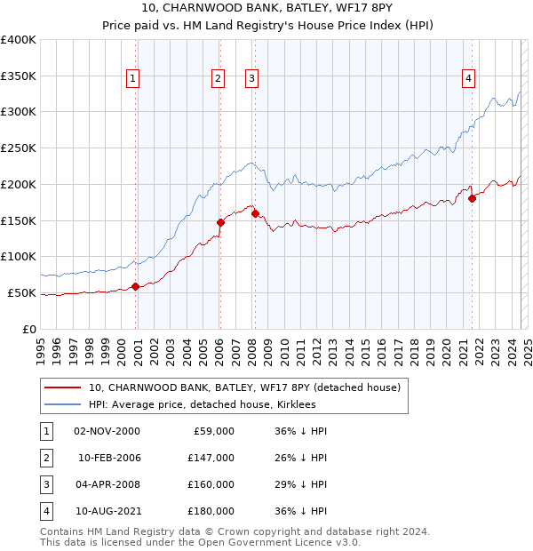 10, CHARNWOOD BANK, BATLEY, WF17 8PY: Price paid vs HM Land Registry's House Price Index