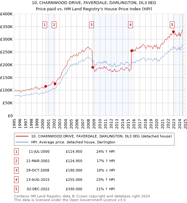 10, CHARNWOOD DRIVE, FAVERDALE, DARLINGTON, DL3 0EG: Price paid vs HM Land Registry's House Price Index