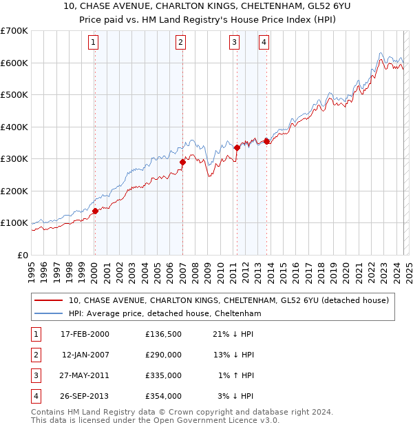 10, CHASE AVENUE, CHARLTON KINGS, CHELTENHAM, GL52 6YU: Price paid vs HM Land Registry's House Price Index