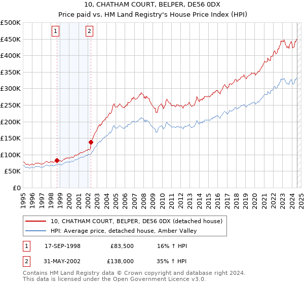 10, CHATHAM COURT, BELPER, DE56 0DX: Price paid vs HM Land Registry's House Price Index