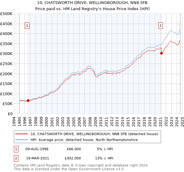 10, CHATSWORTH DRIVE, WELLINGBOROUGH, NN8 5FB: Price paid vs HM Land Registry's House Price Index