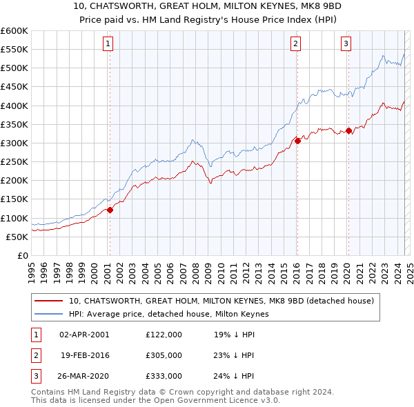 10, CHATSWORTH, GREAT HOLM, MILTON KEYNES, MK8 9BD: Price paid vs HM Land Registry's House Price Index