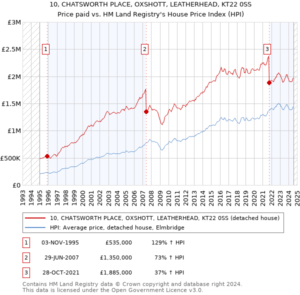 10, CHATSWORTH PLACE, OXSHOTT, LEATHERHEAD, KT22 0SS: Price paid vs HM Land Registry's House Price Index