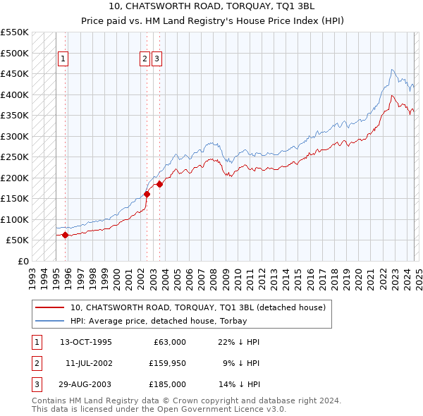 10, CHATSWORTH ROAD, TORQUAY, TQ1 3BL: Price paid vs HM Land Registry's House Price Index