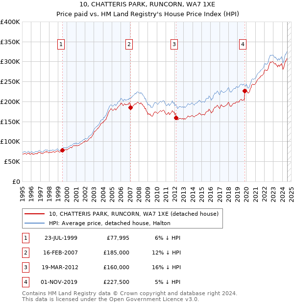 10, CHATTERIS PARK, RUNCORN, WA7 1XE: Price paid vs HM Land Registry's House Price Index