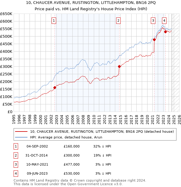 10, CHAUCER AVENUE, RUSTINGTON, LITTLEHAMPTON, BN16 2PQ: Price paid vs HM Land Registry's House Price Index