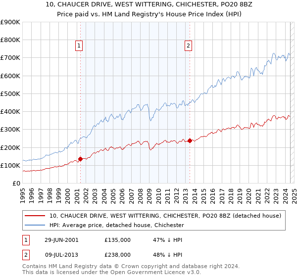 10, CHAUCER DRIVE, WEST WITTERING, CHICHESTER, PO20 8BZ: Price paid vs HM Land Registry's House Price Index