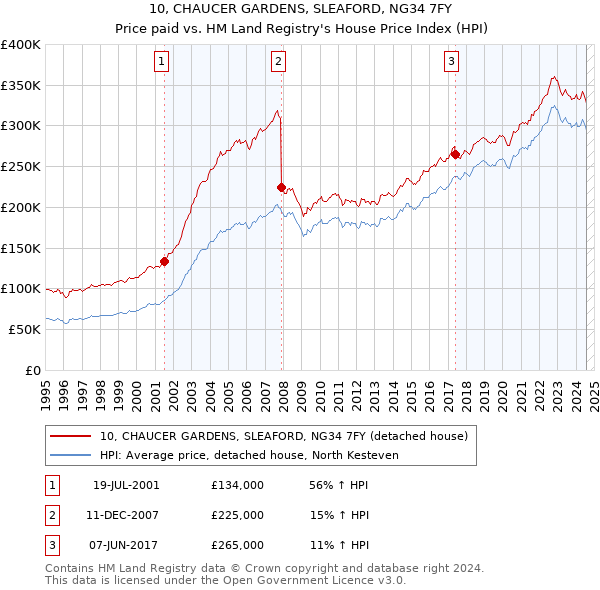 10, CHAUCER GARDENS, SLEAFORD, NG34 7FY: Price paid vs HM Land Registry's House Price Index