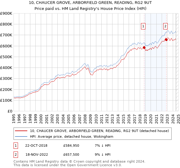 10, CHAUCER GROVE, ARBORFIELD GREEN, READING, RG2 9UT: Price paid vs HM Land Registry's House Price Index