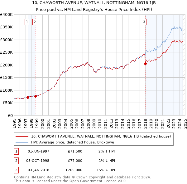 10, CHAWORTH AVENUE, WATNALL, NOTTINGHAM, NG16 1JB: Price paid vs HM Land Registry's House Price Index