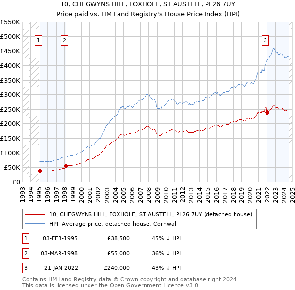 10, CHEGWYNS HILL, FOXHOLE, ST AUSTELL, PL26 7UY: Price paid vs HM Land Registry's House Price Index