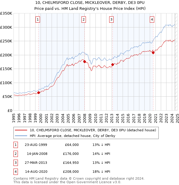 10, CHELMSFORD CLOSE, MICKLEOVER, DERBY, DE3 0PU: Price paid vs HM Land Registry's House Price Index