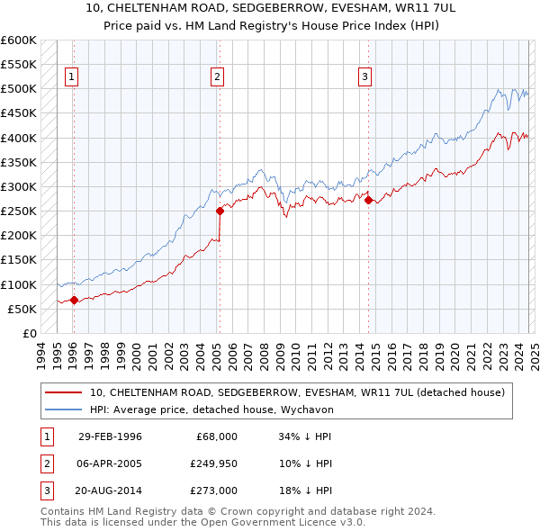 10, CHELTENHAM ROAD, SEDGEBERROW, EVESHAM, WR11 7UL: Price paid vs HM Land Registry's House Price Index