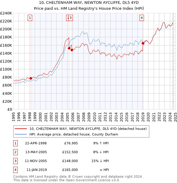 10, CHELTENHAM WAY, NEWTON AYCLIFFE, DL5 4YD: Price paid vs HM Land Registry's House Price Index