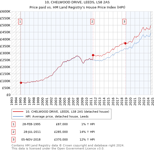 10, CHELWOOD DRIVE, LEEDS, LS8 2AS: Price paid vs HM Land Registry's House Price Index