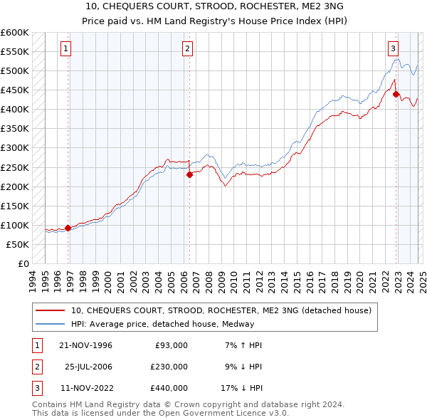 10, CHEQUERS COURT, STROOD, ROCHESTER, ME2 3NG: Price paid vs HM Land Registry's House Price Index