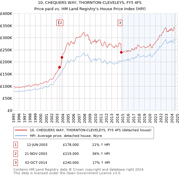 10, CHEQUERS WAY, THORNTON-CLEVELEYS, FY5 4FS: Price paid vs HM Land Registry's House Price Index