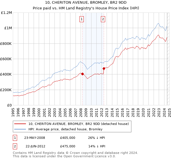 10, CHERITON AVENUE, BROMLEY, BR2 9DD: Price paid vs HM Land Registry's House Price Index