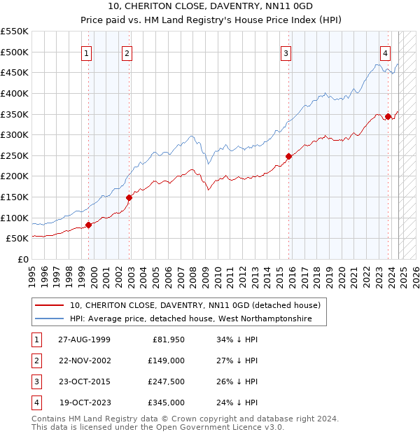 10, CHERITON CLOSE, DAVENTRY, NN11 0GD: Price paid vs HM Land Registry's House Price Index