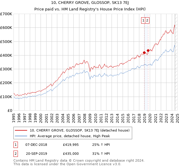 10, CHERRY GROVE, GLOSSOP, SK13 7EJ: Price paid vs HM Land Registry's House Price Index