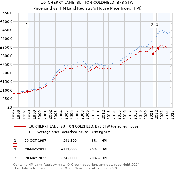 10, CHERRY LANE, SUTTON COLDFIELD, B73 5TW: Price paid vs HM Land Registry's House Price Index