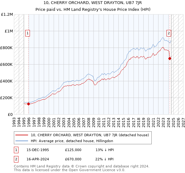 10, CHERRY ORCHARD, WEST DRAYTON, UB7 7JR: Price paid vs HM Land Registry's House Price Index