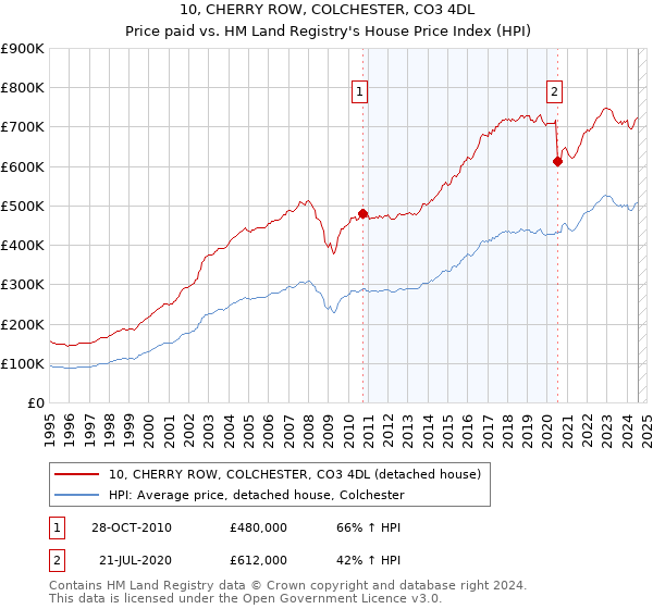 10, CHERRY ROW, COLCHESTER, CO3 4DL: Price paid vs HM Land Registry's House Price Index