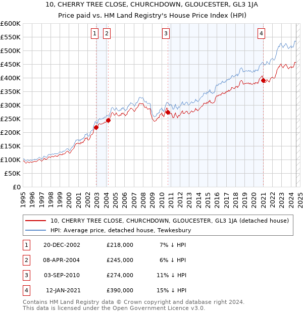 10, CHERRY TREE CLOSE, CHURCHDOWN, GLOUCESTER, GL3 1JA: Price paid vs HM Land Registry's House Price Index