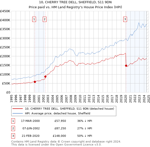 10, CHERRY TREE DELL, SHEFFIELD, S11 9DN: Price paid vs HM Land Registry's House Price Index