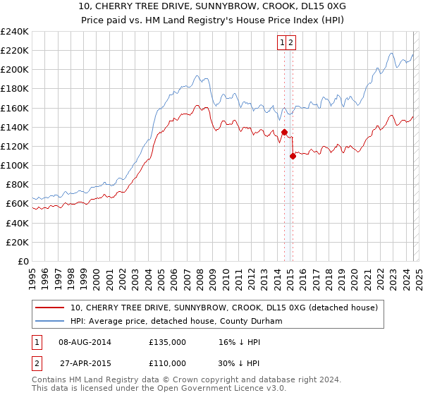 10, CHERRY TREE DRIVE, SUNNYBROW, CROOK, DL15 0XG: Price paid vs HM Land Registry's House Price Index