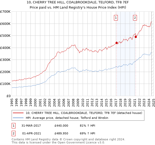 10, CHERRY TREE HILL, COALBROOKDALE, TELFORD, TF8 7EF: Price paid vs HM Land Registry's House Price Index