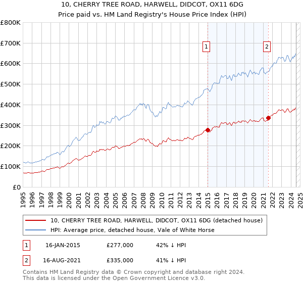 10, CHERRY TREE ROAD, HARWELL, DIDCOT, OX11 6DG: Price paid vs HM Land Registry's House Price Index