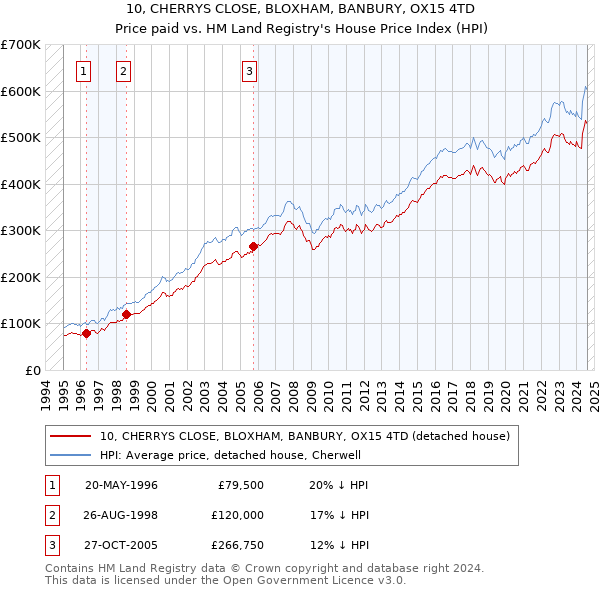 10, CHERRYS CLOSE, BLOXHAM, BANBURY, OX15 4TD: Price paid vs HM Land Registry's House Price Index