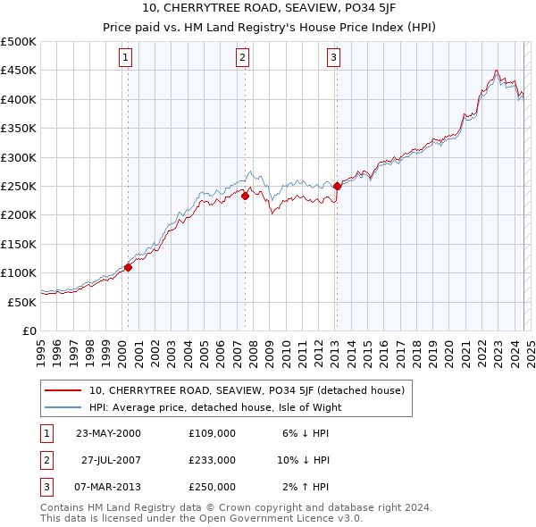 10, CHERRYTREE ROAD, SEAVIEW, PO34 5JF: Price paid vs HM Land Registry's House Price Index