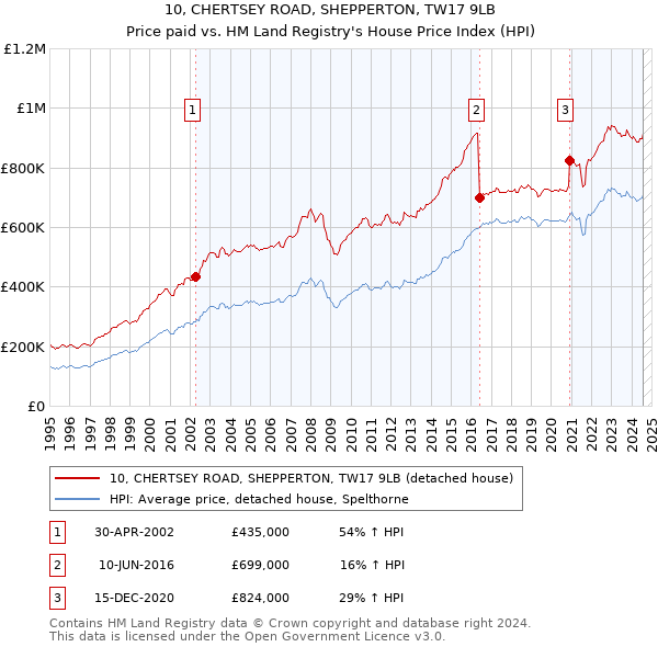 10, CHERTSEY ROAD, SHEPPERTON, TW17 9LB: Price paid vs HM Land Registry's House Price Index